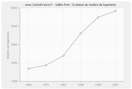 Solliès-Pont : Evolution du nombre de logements