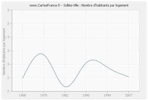 Solliès-Ville : Nombre d'habitants par logement