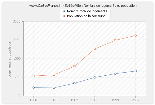 Solliès-Ville : Nombre de logements et population