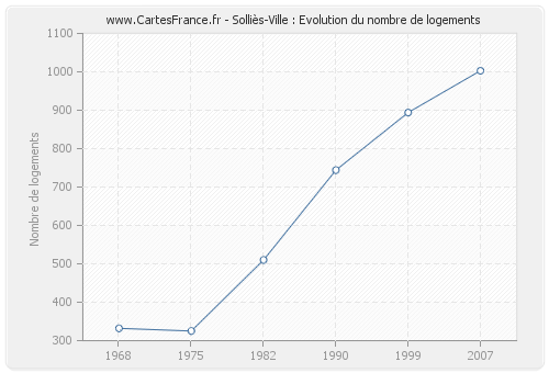 Solliès-Ville : Evolution du nombre de logements