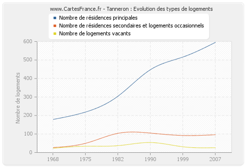 Tanneron : Evolution des types de logements