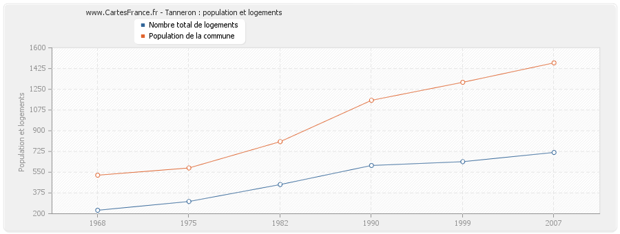 Tanneron : population et logements