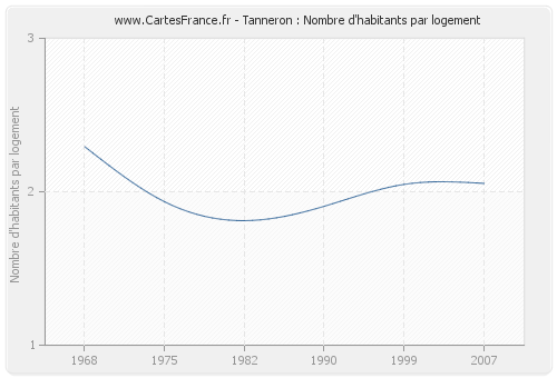 Tanneron : Nombre d'habitants par logement