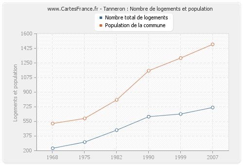 Tanneron : Nombre de logements et population