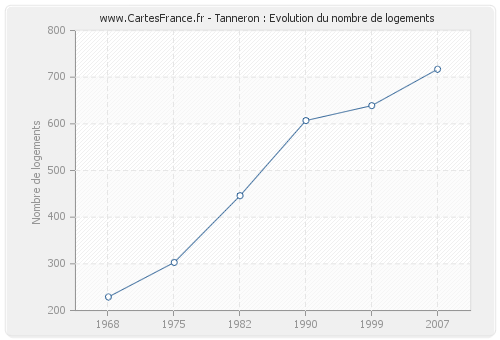 Tanneron : Evolution du nombre de logements