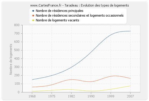 Taradeau : Evolution des types de logements