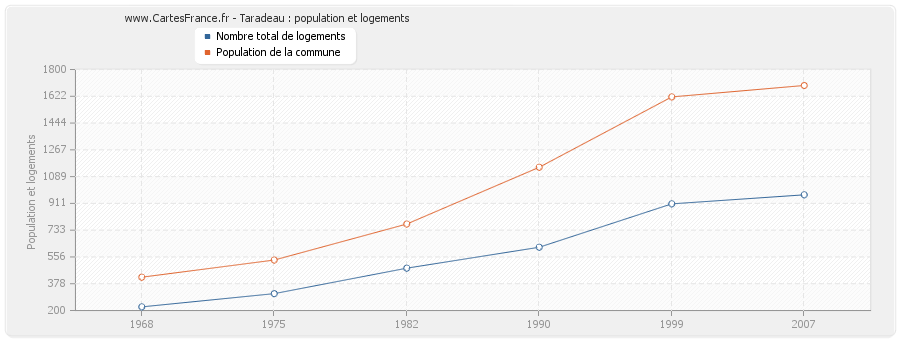 Taradeau : population et logements