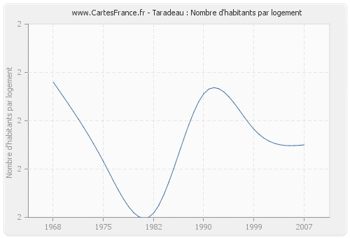 Taradeau : Nombre d'habitants par logement