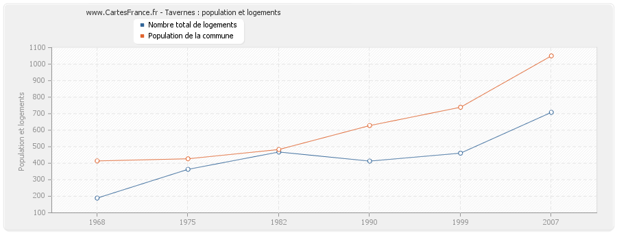 Tavernes : population et logements