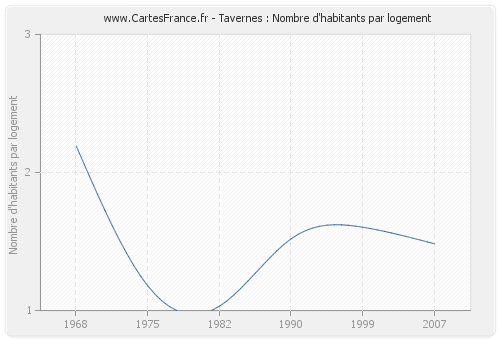 Tavernes : Nombre d'habitants par logement