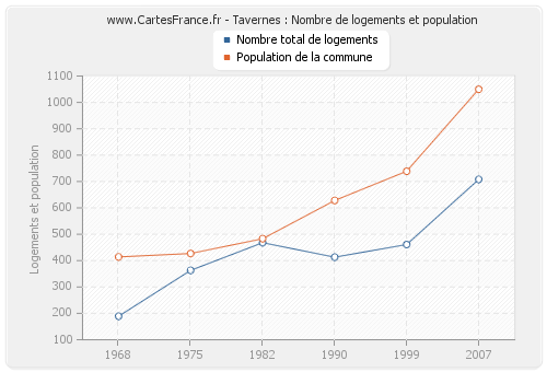 Tavernes : Nombre de logements et population