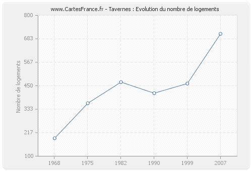 Tavernes : Evolution du nombre de logements