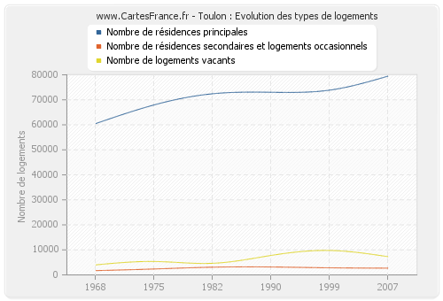 Toulon : Evolution des types de logements