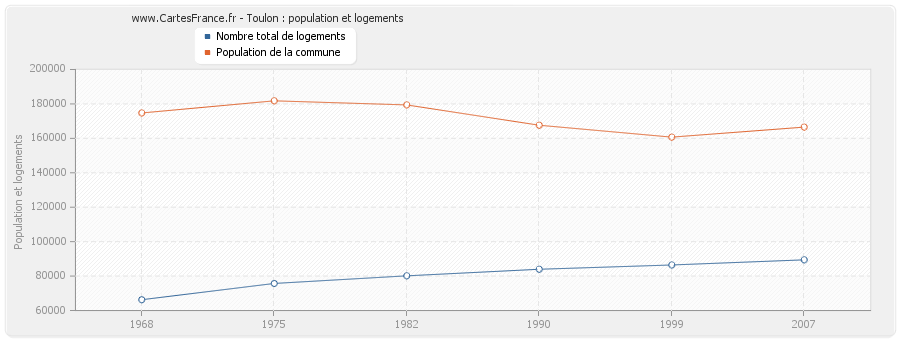 Toulon : population et logements