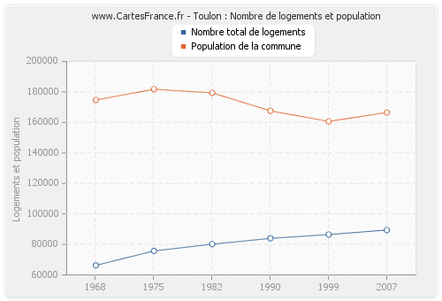 Toulon : Nombre de logements et population