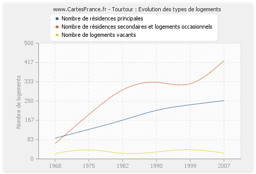 Tourtour : Evolution des types de logements