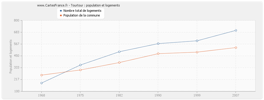 Tourtour : population et logements