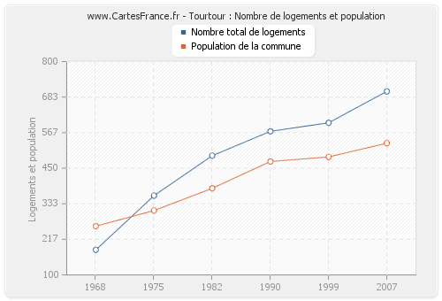 Tourtour : Nombre de logements et population