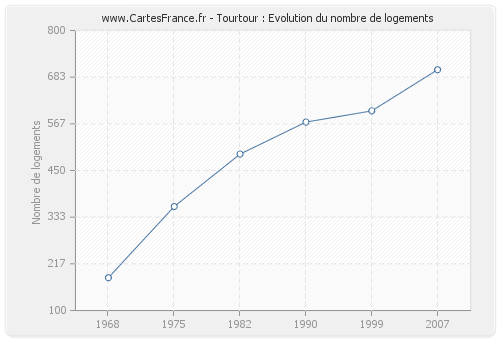 Tourtour : Evolution du nombre de logements