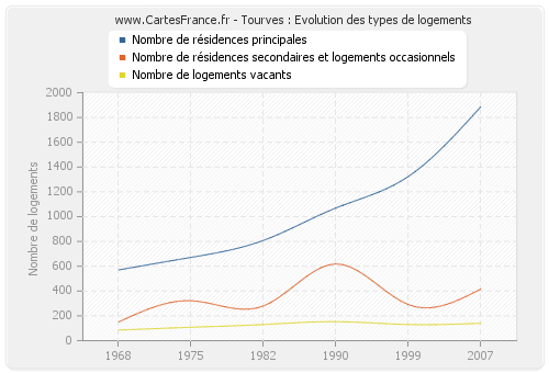 Tourves : Evolution des types de logements