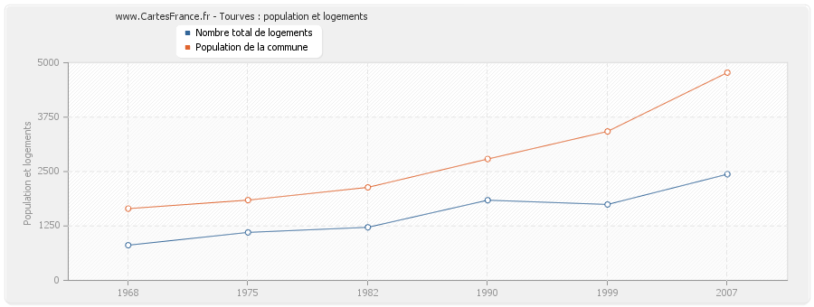 Tourves : population et logements