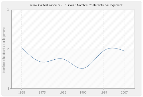 Tourves : Nombre d'habitants par logement