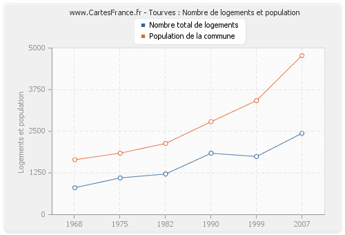 Tourves : Nombre de logements et population