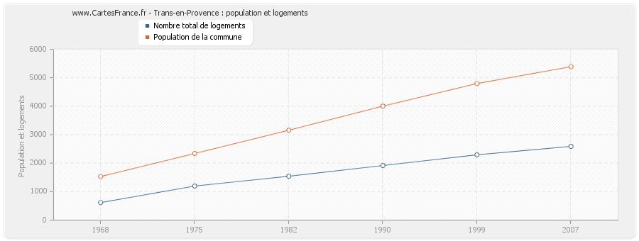 Trans-en-Provence : population et logements