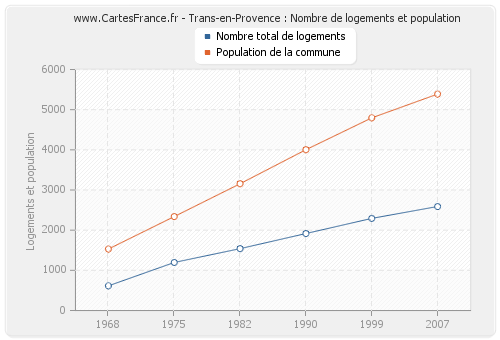 Trans-en-Provence : Nombre de logements et population