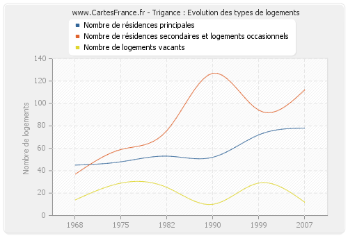 Trigance : Evolution des types de logements