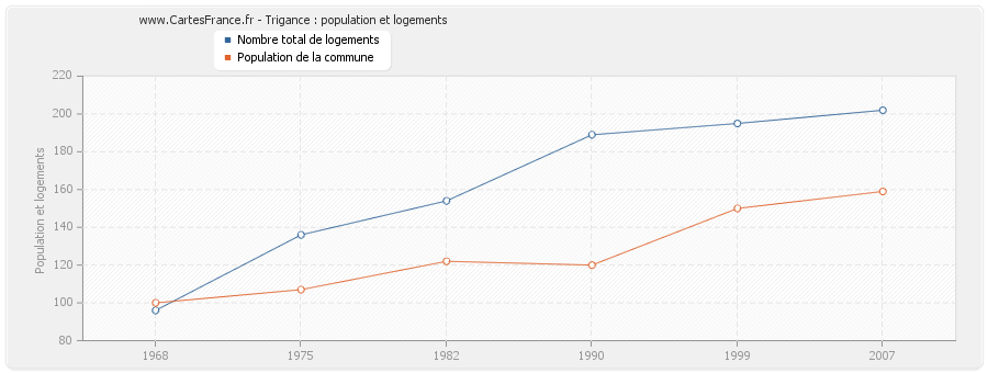 Trigance : population et logements