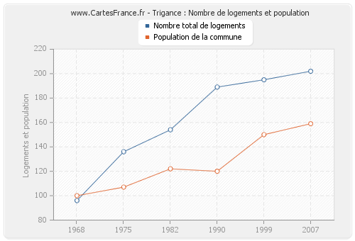 Trigance : Nombre de logements et population