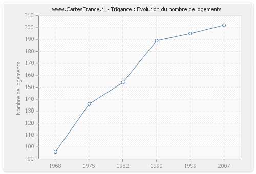 Trigance : Evolution du nombre de logements