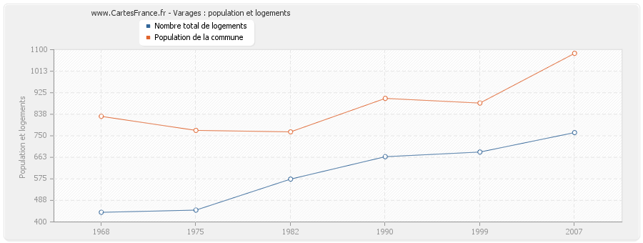 Varages : population et logements