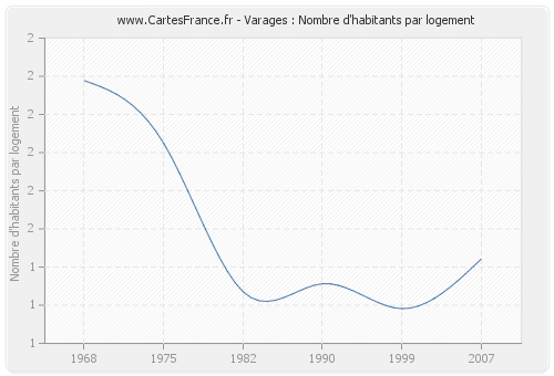 Varages : Nombre d'habitants par logement