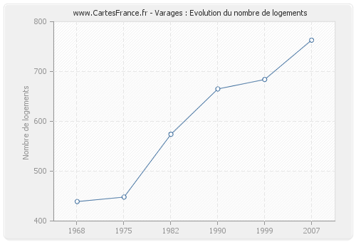 Varages : Evolution du nombre de logements