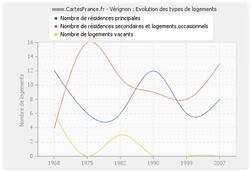 Vérignon : Evolution des types de logements