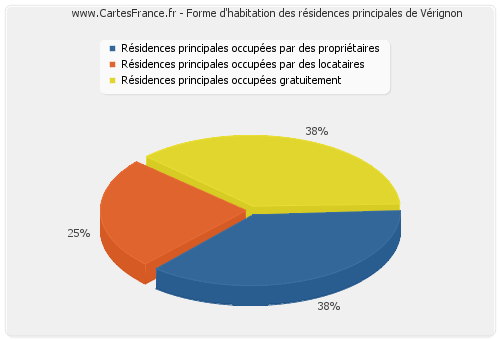 Forme d'habitation des résidences principales de Vérignon