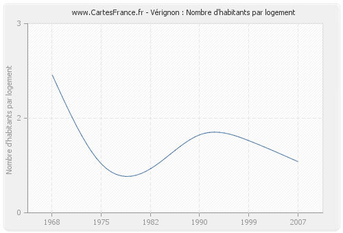 Vérignon : Nombre d'habitants par logement