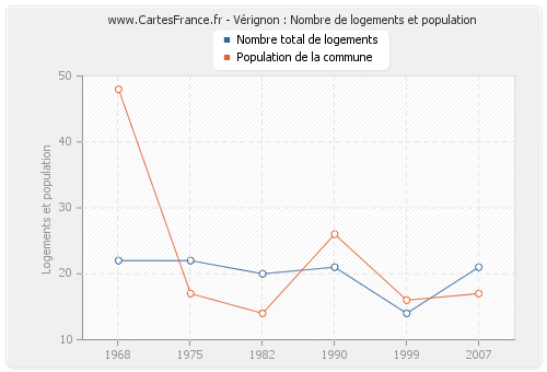 Vérignon : Nombre de logements et population