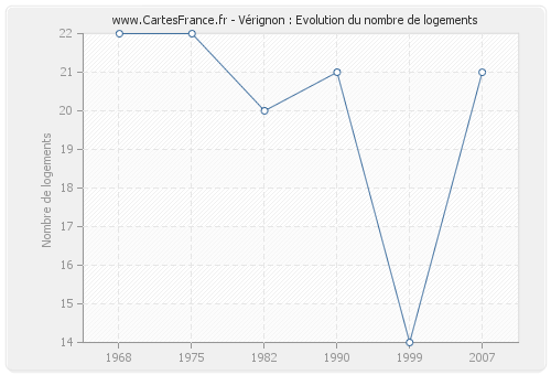 Vérignon : Evolution du nombre de logements