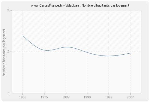 Vidauban : Nombre d'habitants par logement