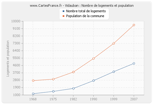 Vidauban : Nombre de logements et population