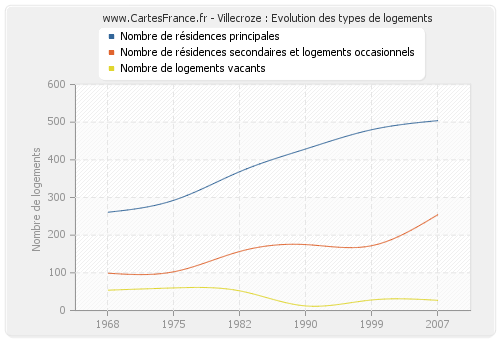 Villecroze : Evolution des types de logements