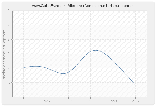 Villecroze : Nombre d'habitants par logement