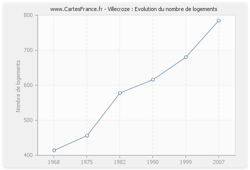 Villecroze : Evolution du nombre de logements