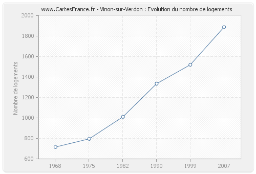 Vinon-sur-Verdon : Evolution du nombre de logements