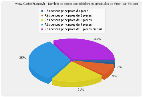 Nombre de pièces des résidences principales de Vinon-sur-Verdon