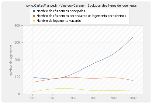Vins-sur-Caramy : Evolution des types de logements