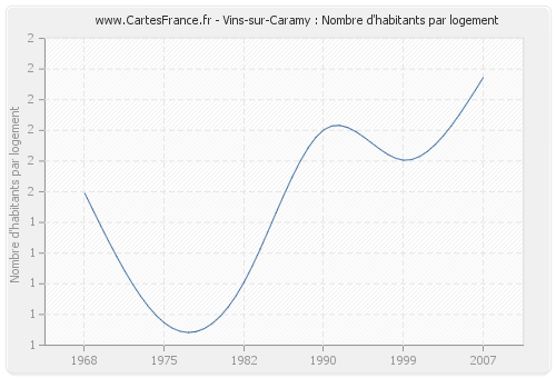 Vins-sur-Caramy : Nombre d'habitants par logement